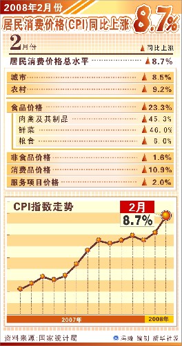 图表:2月份居民消费价格(CPI)同比上涨8.7% 新华社发